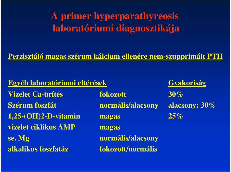 fokozott 30% Szérum foszfát normális/alacsony alacsony: 30% 1,25-(OH)2-D-vitamin magas