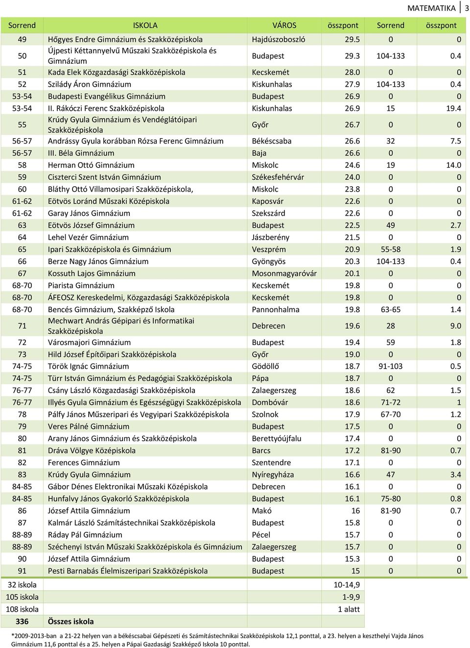 4 55 Krúdy Gyula és Vendéglátóipari Győr 26.7 0 0 56 57 Andrássy Gyula korábban Rózsa Ferenc Békéscsaba 26.6 32 7.5 56 57 III. Béla Baja 26.6 0 0 58 Herman Ottó Miskolc 24.6 19 14.