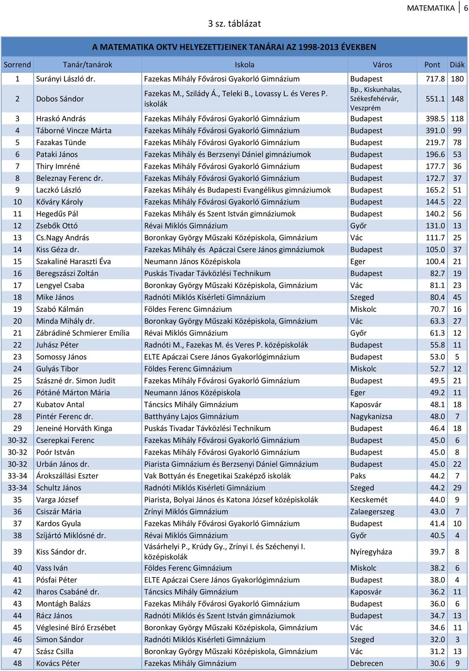 0 99 5 Fazakas Tünde Budapest 219.7 78 6 Pataki János Fazekas Mihály és Berzsenyi Dániel gimnáziumok Budapest 196.6 53 7 Thiry Imréné Budapest 177.7 36 8 Beleznay Ferenc dr. Budapest 172.