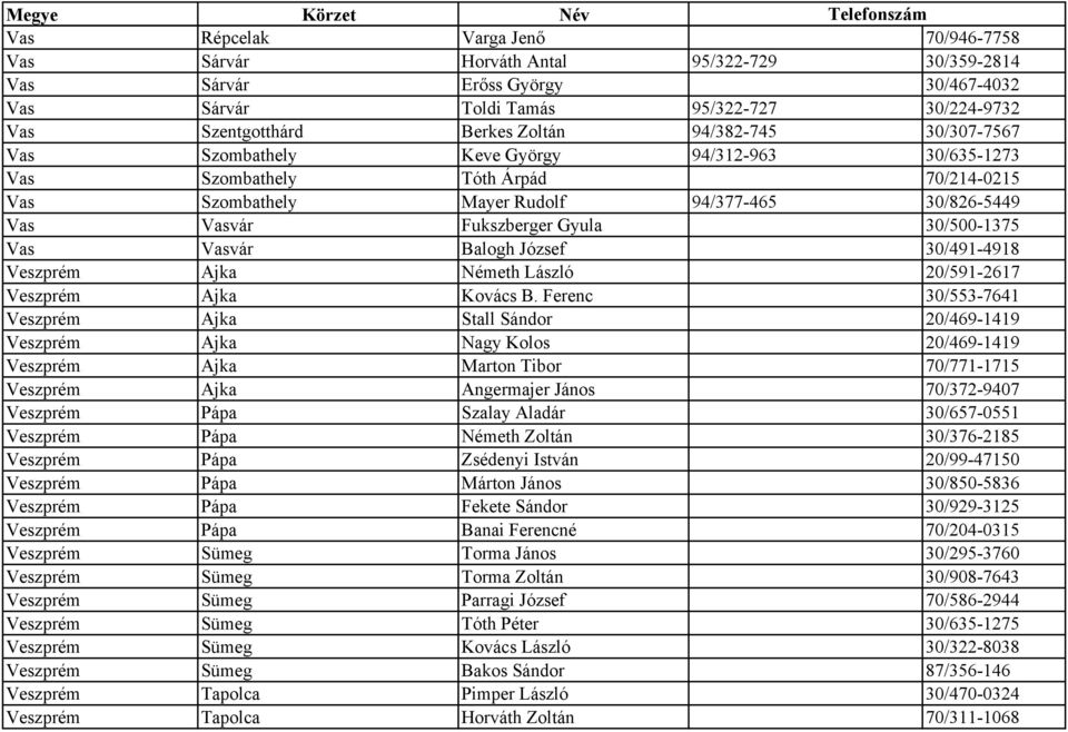 30/500-1375 Vas Vasvár Balogh József 30/491-4918 Veszprém Ajka Németh László 20/591-2617 Veszprém Ajka Kovács B.