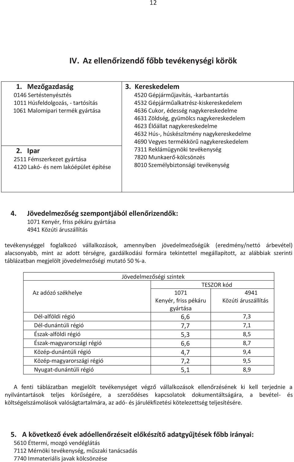 Kereskedelem 4520 Gépjárműjavítás, -karbantartás 4532 Gépjárműalkatrész-kiskereskedelem 4636 Cukor, édesség nagykereskedelme 4631 Zöldség, gyümölcs nagykereskedelem 4623 Élőállat nagykereskedelme