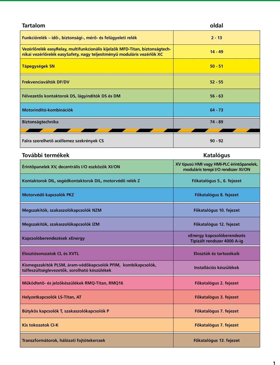 Falra szerelhető acéllemez szekrények CS 90-92 További termékek Érintőpanelek XV, decentrális I/O eszközök XI/ON Kontaktorok DIL, segédkontaktorok DIL, motorvédő relék Z Katalógus XV típusú HMI vagy