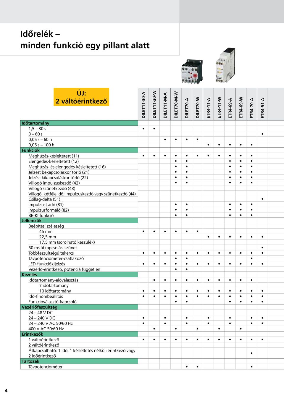 vagy szünetkezdő (44) Csillag-delta (51) Impulzust adó (81) Impulzusformáló (82) BE-KI funkció Jellemzők Beépítési szélesség 45 mm 22,5 mm 17,5 mm (sorolható készülék) 50 ms átkapcsolási szünet