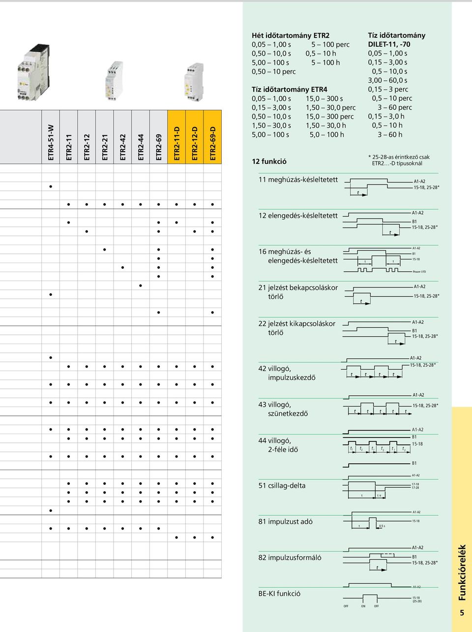 3,00 s 0,5 10,0 s 3,00 60,0 s 0,15 3 perc 0,5 10 perc 3 60 perc 0,15 3,0 h 0,5 10 h 3 60 h * 25-28-as érintkező csak ETR2 -D típusoknál 11 meghúzás-késleltetett t A1-A2 15-18, 1 25-28* 12