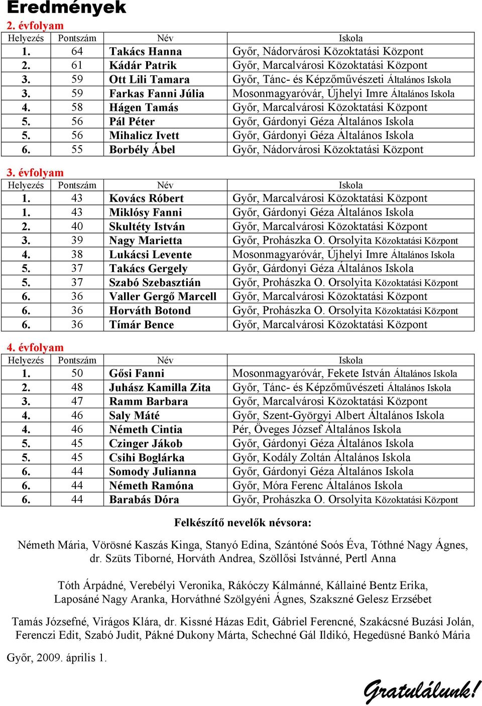 56 Pál Péter Győr, Gárdonyi Géza Általános Iskola 5. 56 Mihalicz Ivett Győr, Gárdonyi Géza Általános Iskola 6. 55 Borbély Ábel Győr, Nádorvárosi Közoktatási Központ 3. évfolyam 1.