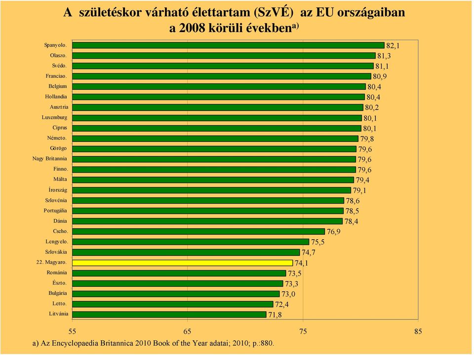 Lengyelo. Szlovákia 22. Magyaro. Románia Észto. Bulgária Letto.