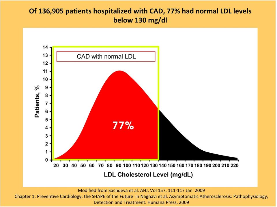 AHJ, Vol 157, 111 117 Jan 2009 Chapter 1: Preventive Cardiology; the SHAPE of