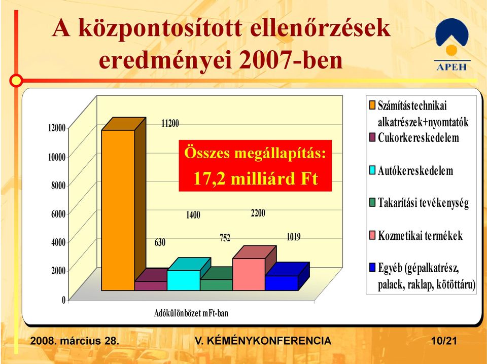 6000 1400 2200 Takarítási tevékenység 4000 630 752 1019 Kozmetikai termékek 2000 0