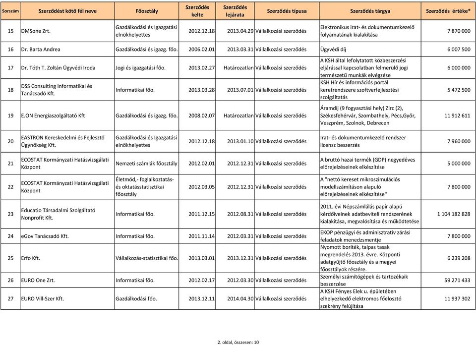 31 Vállalkozási szerződés Ügyvédi díj 6 007 500 17 Dr. Tóth T. Zoltán Ügyvédi Iroda Jogi és igazgatási főo. 2013.02.