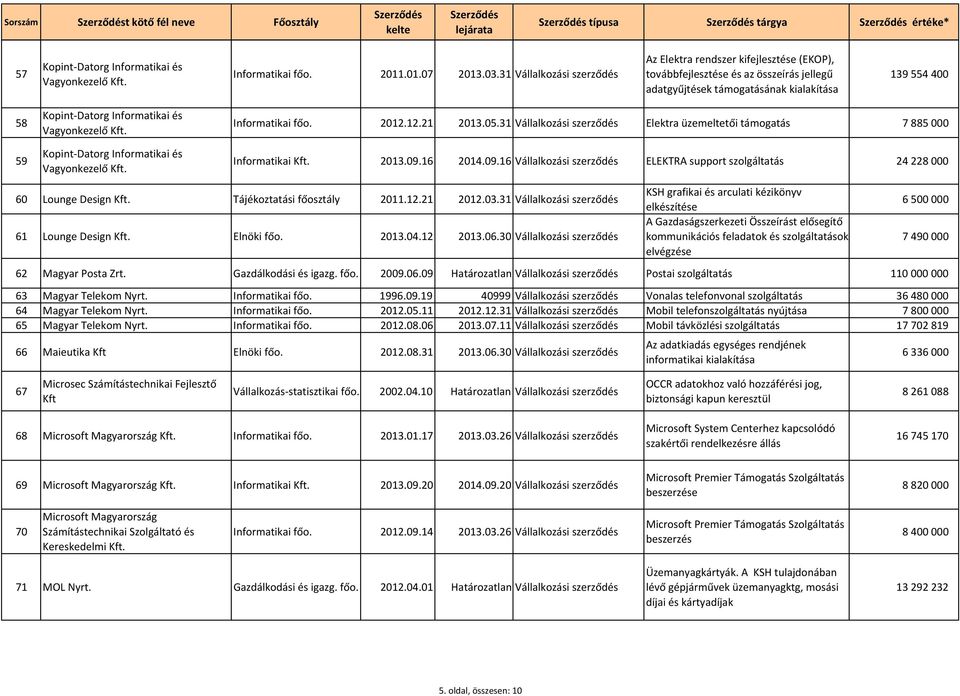 Vagyonkezelő Kft. Kopint Datorg Informatikai és Vagyonkezelő Kft. Informatikai főo. 2012.12.21 2013.05.31 Vállalkozási szerződés Elektra üzemeltetői támogatás 7 885 000 Informatikai Kft. 2013.09.
