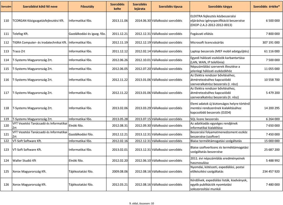 Informatikai főo. 2012.11.19 2012.12.19 Vállalkozási szerződés Microsoft licencvásárlás 307 191 000 113 Traco Zrt Informatikai főo. 2011.12.12 2012.02.