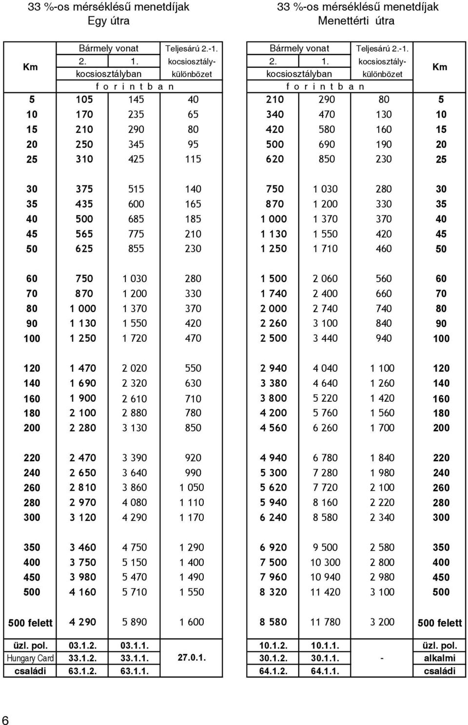 kocsiosztálykocsiosztályban különbözet kocsiosztályban különbözet 5 105 145 40 210 290 80 5 10 170 235 65 340 470 130 10 15 210 290 80 420 580 160 15 20 250 345 95 500 690 190 20 25 310 425 115 620