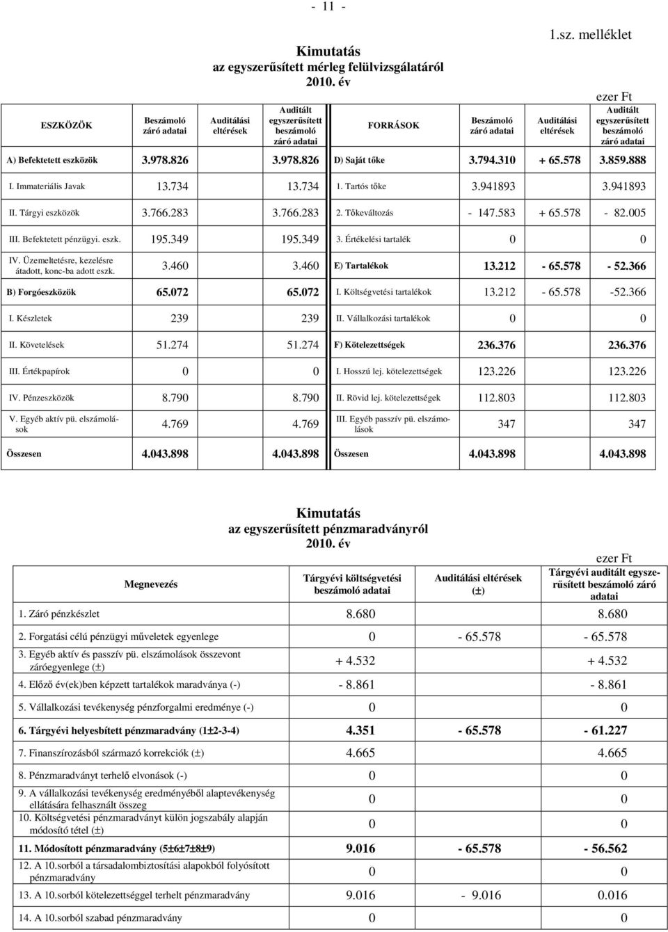 978.826 3.978.826 D) Saját tőke 3.794.310 + 65.578 3.859.888 I. Immateriális Javak 13.734 13.734 1. Tartós tőke 3.941893 3.941893 II. Tárgyi eszközök 3.766.283 3.766.283 2. Tőkeváltozás - 147.