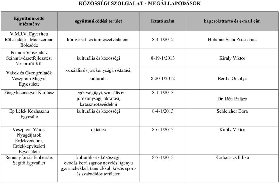 Segítő Egyesület környezet- és természetvédelemi 8-4-1/2012 Holubné Szita Zsuzsanna kulturális és közösségi 8-19-1/2013 Király Viktor szociális és jótékonysági, oktatási, kulturális 8-20-1/2012