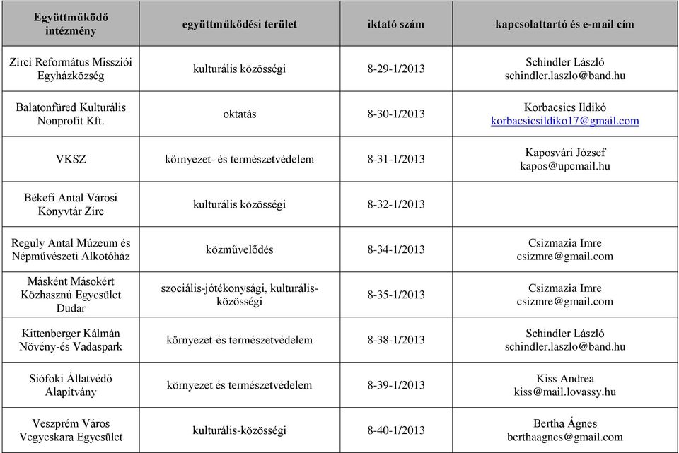 hu Békefi Antal Városi Könyvtár Zirc kulturális közösségi 8-32-1/2013 Reguly Antal Múzeum és Népművészeti Alkotóház közművelődés 8-34-1/2013 Csizmazia Imre csizmre@gmail.