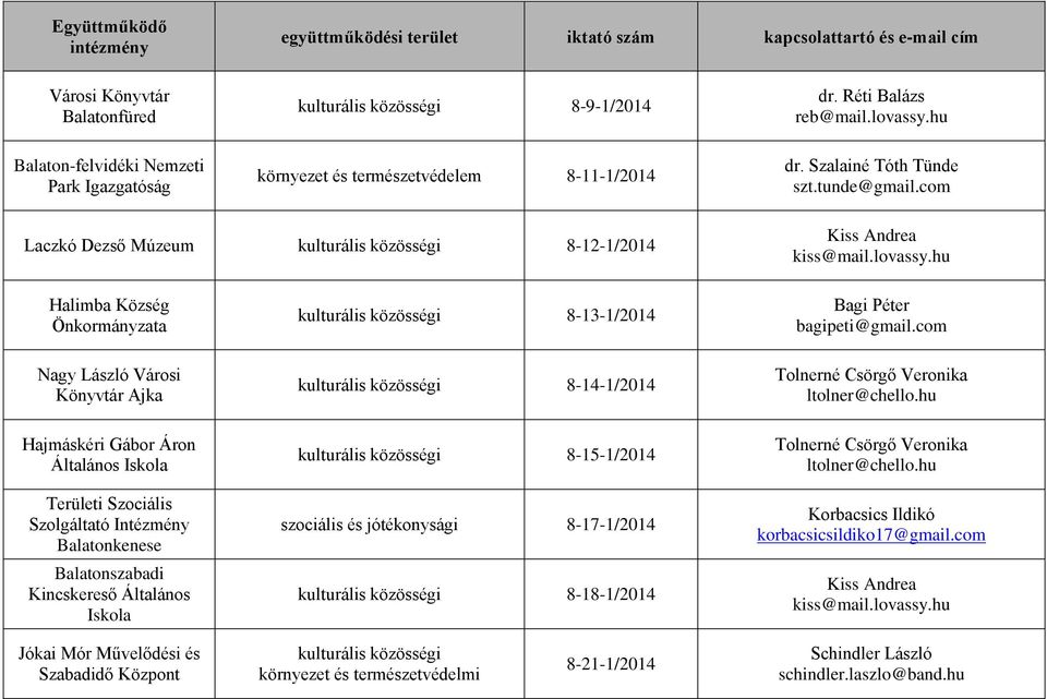 com Laczkó Dezső Múzeum kulturális közösségi 8-12-1/2014 Halimba Község Önkormányzata Nagy László Városi Könyvtár Ajka Hajmáskéri Gábor Áron Általános Iskola Területi Szociális Szolgáltató Intézmény