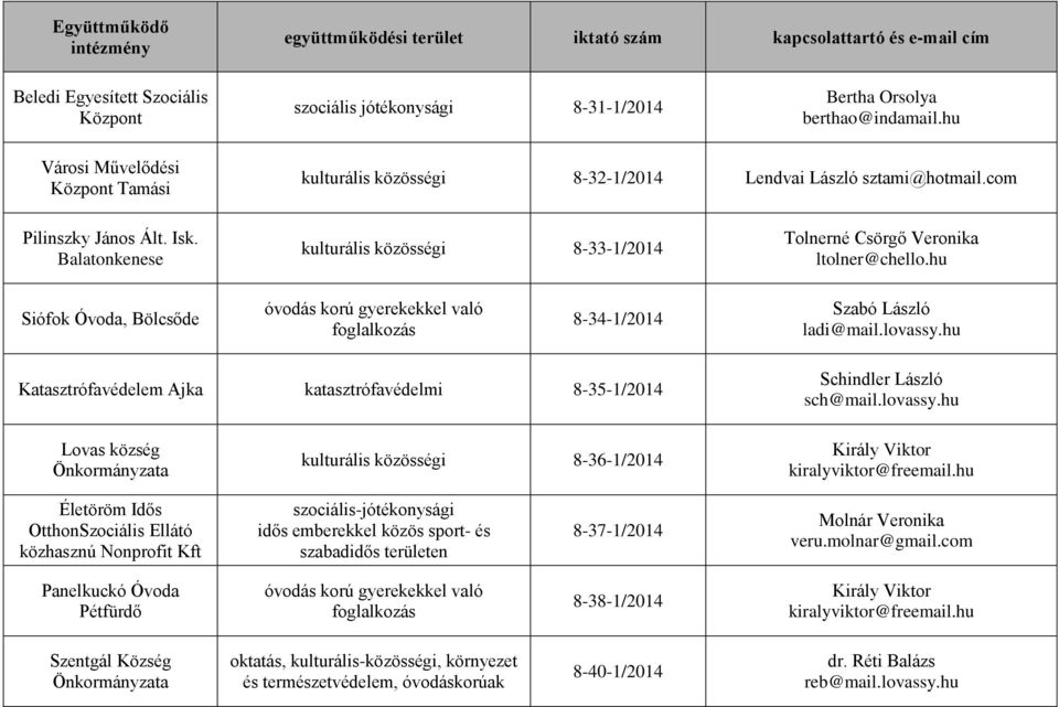 hu Katasztrófavédelem Ajka katasztrófavédelmi 8-35-1/2014 sch@mail.lovassy.hu Lovas község Önkormányzata kulturális közösségi 8-36-1/2014 Király Viktor kiralyviktor@freemail.