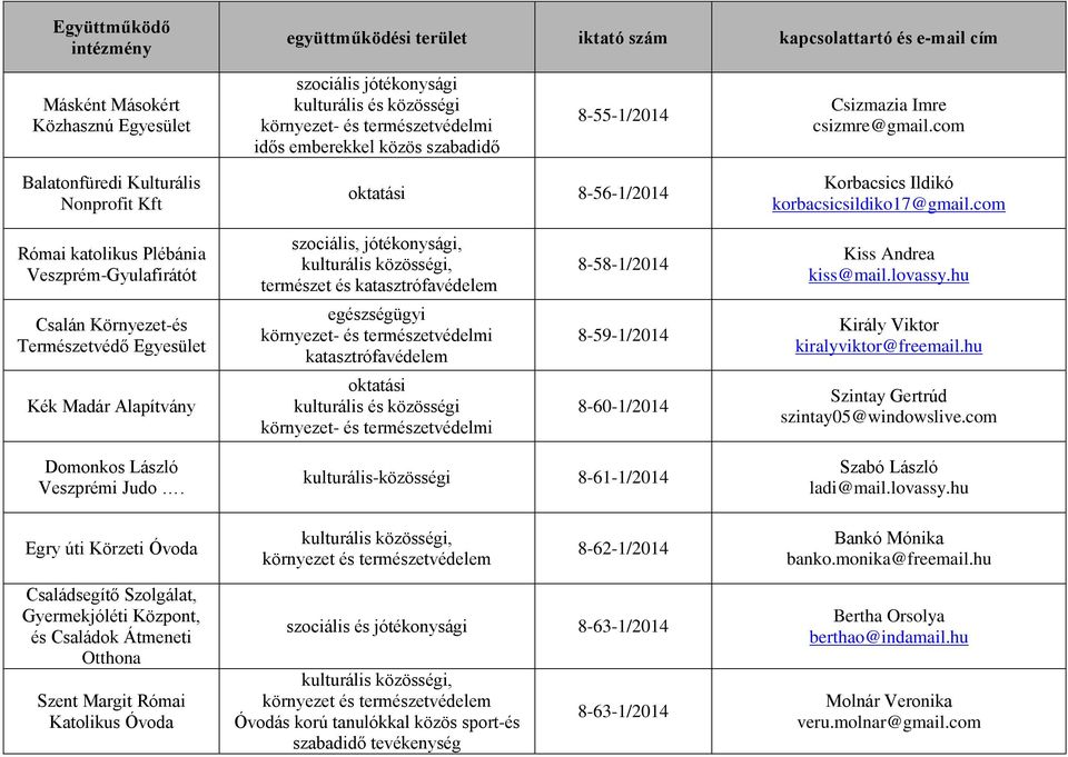 jótékonysági, kulturális közösségi, természet és katasztrófavédelem egészségügyi környezet- és természetvédelmi katasztrófavédelem oktatási kulturális és közösségi környezet- és természetvédelmi