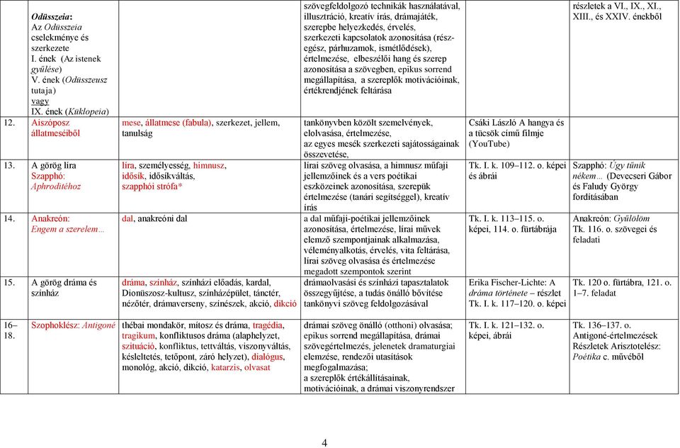 A görög dráma és színház mese, állatmese (fabula), szerkezet, jellem, tanulság líra, személyesség, himnusz, idősík, idősíkváltás, szapphói strófa* dal, anakreóni dal dráma, színház, színházi előadás,
