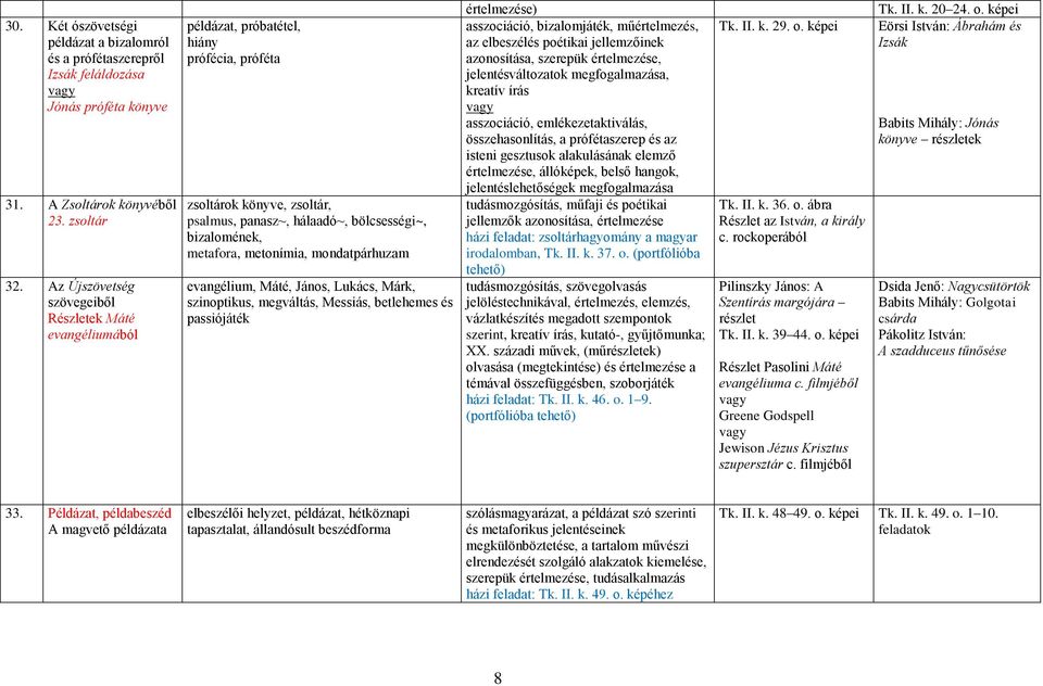 metonímia, mondatpárhuzam evangélium, Máté, János, Lukács, Márk, szinoptikus, megváltás, Messiás, betlehemes és passiójáték értelmezése) asszociáció, bizalomjáték, műértelmezés, az elbeszélés