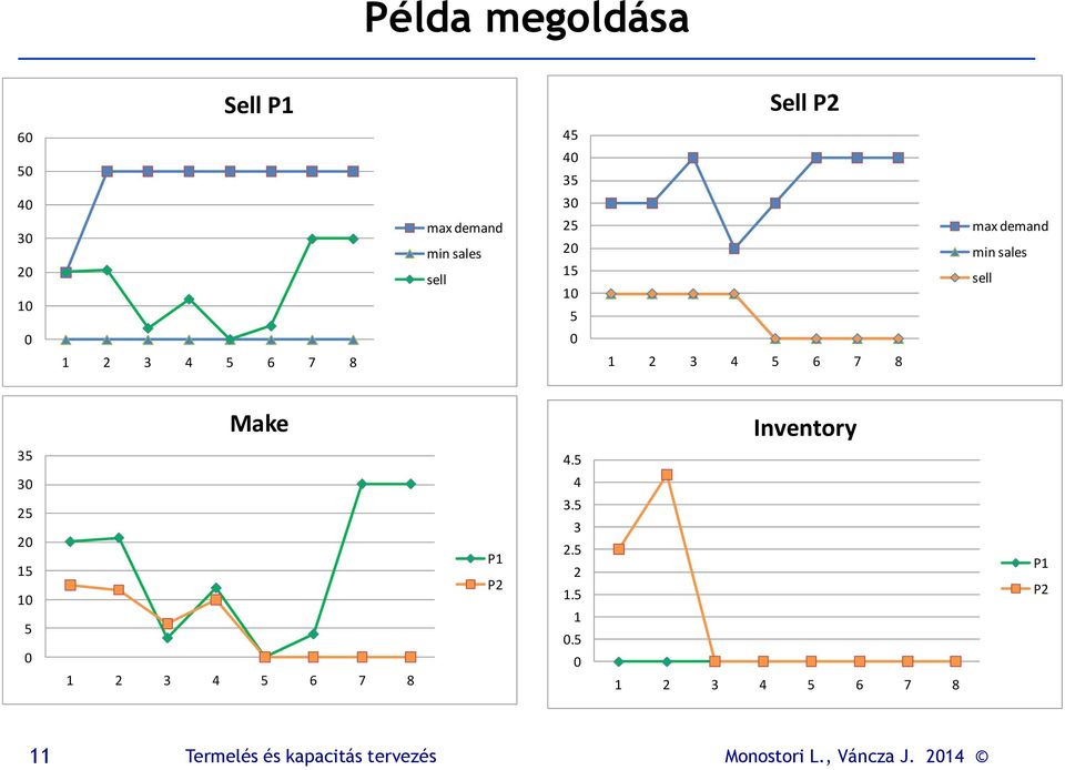 demand min sales sell Make Inventory 35 3 25 2