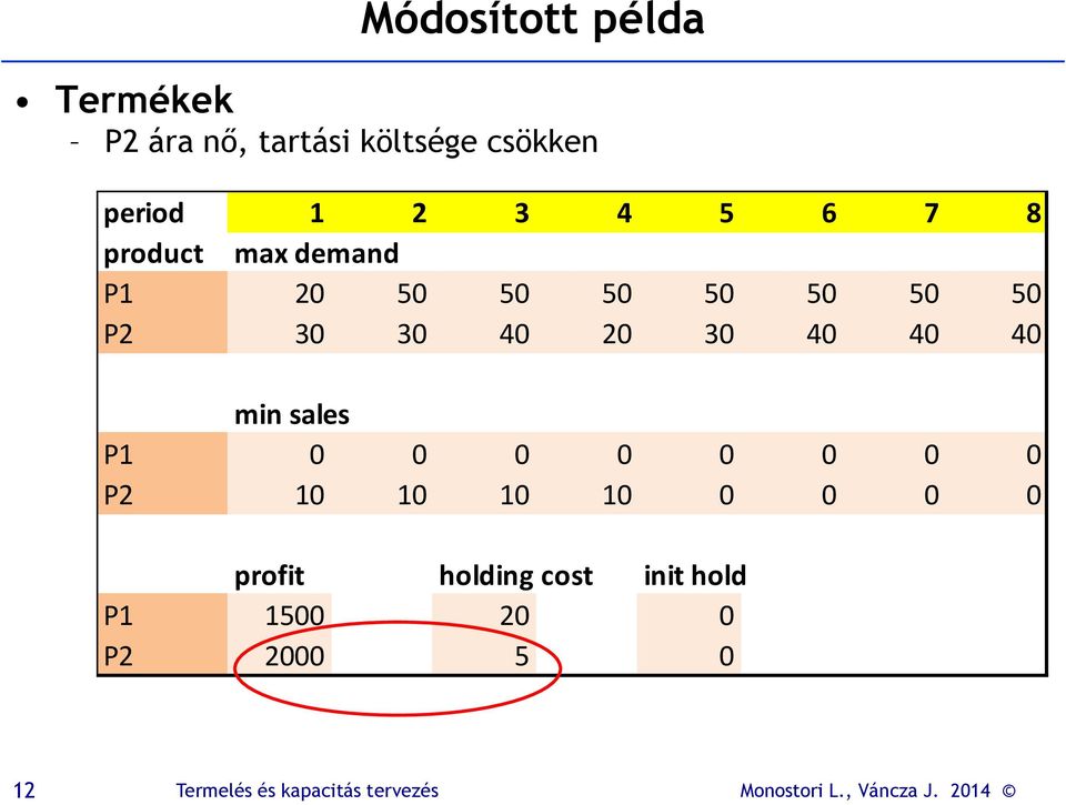 5 5 5 5 5 5 P2 3 3 4 2 3 4 4 4 min sales P1 P2 1