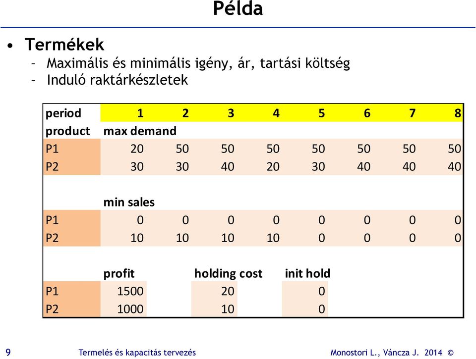 max demand P1 2 5 5 5 5 5 5 5 P2 3 3 4 2 3 4 4 4 min