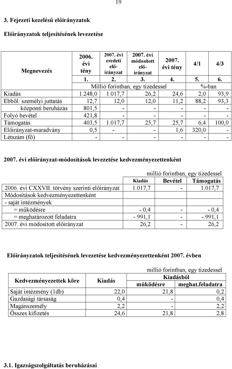 017,7 26,2 24,6 2,0 93,9 Ebből: személyi juttatás 12,7 12,0 12,0 11,2 88,2 93,3 központi beruházás 801,5 - - - - - Folyó bevétel 421,8 - - - - - Támogatás 403,5 1.