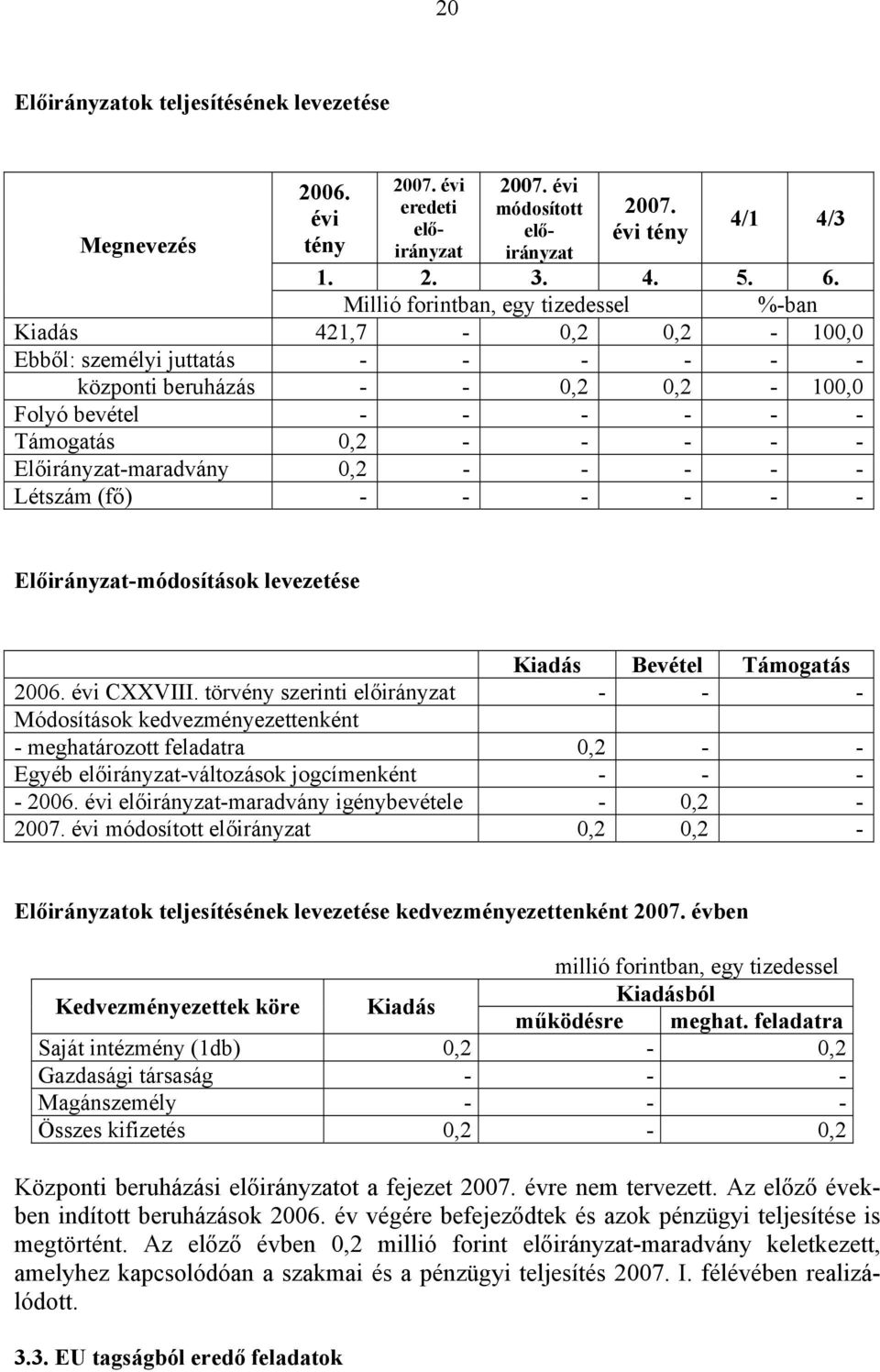 Előirányzat-maradvány 0,2 - - - - - Létszám (fő) - - - - - - Előirányzat-módosítások levezetése Kiadás Bevétel Támogatás 2006. évi CXXVIII.