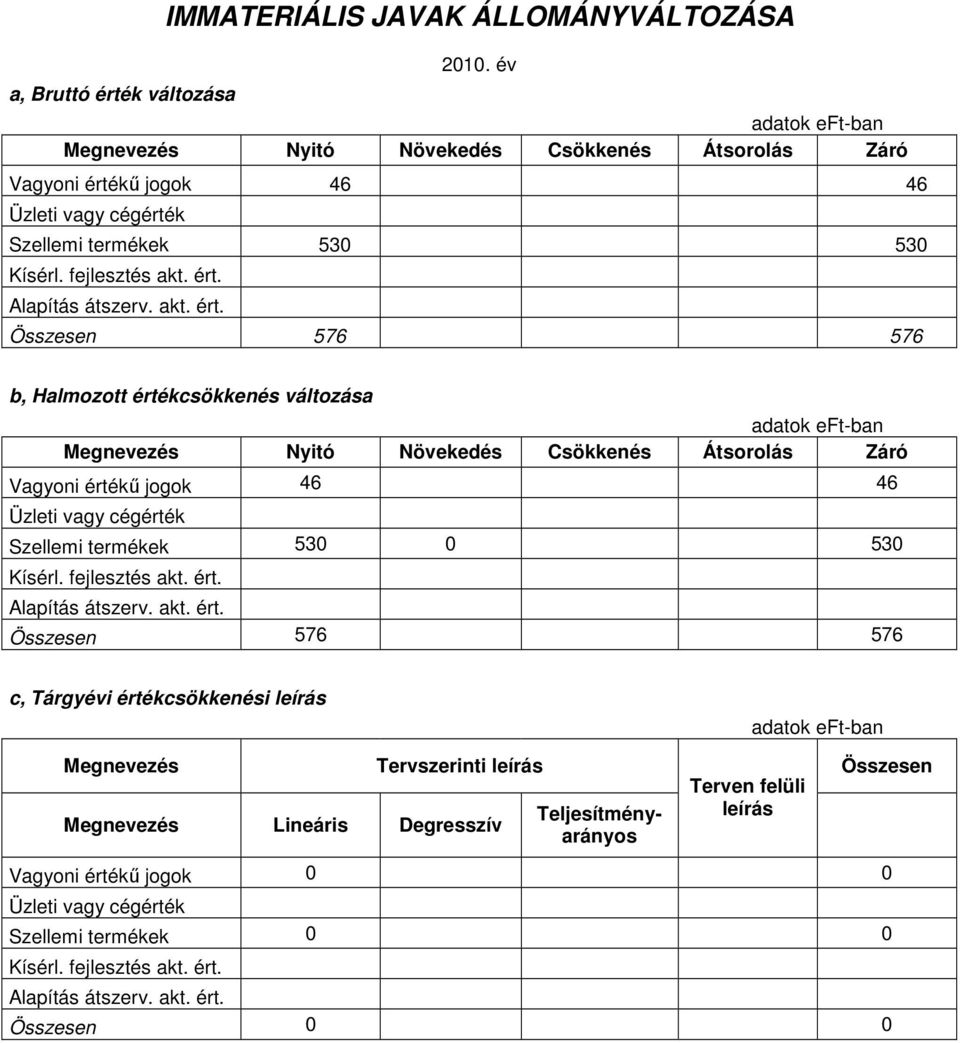 kő jogok 46 46 Üzleti vagy cégérték Szellemi termékek 530 530 Kísérl. fejlesztés akt. ért.