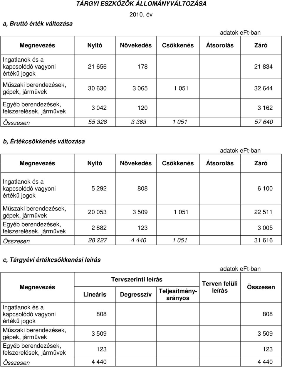 21 656 178 21 834 30 630 3 065 1 051 32 644 3 042 120 3 162 Összesen 55 328 3 363 1 051 57 640 b, Értékcsökkenés változása adatok eft-ban Megnevezés Nyitó Növekedés Csökkenés Átsorolás Záró