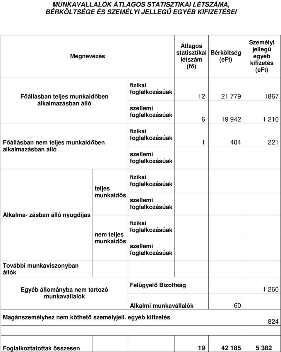 21 779 1867 6 19 942 1 210 1 404 221 Alkalma- zásban álló nyugdíjas fizikai foglalkozásúak teljes munkaidıs szellemi foglalkozásúak fizikai foglalkozásúak nem teljes munkaidıs szellemi foglalkozásúak