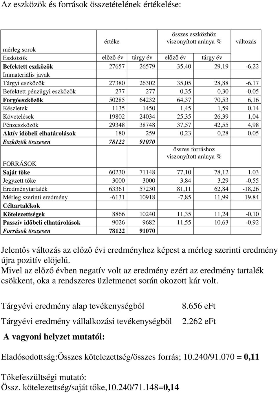 1,59 0,14 Követelések 19802 24034 25,35 26,39 1,04 Pénzeszközök 29348 38748 37,57 42,55 4,98 Aktív idıbeli elhatárolások 180 259 0,23 0,28 0,05 Eszközök összesen 78122 91070 összes forráshoz