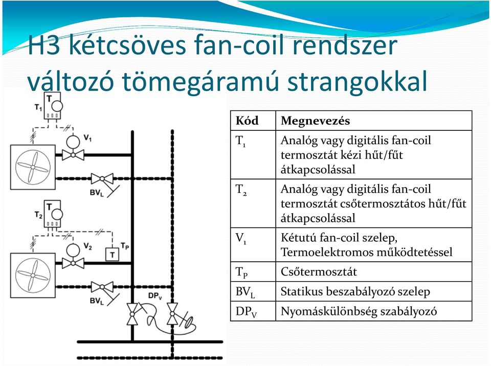 digitális fan-coil termosztát csőtermosztátos hűt/fűt átkapcsolással Kétutúfan-coil