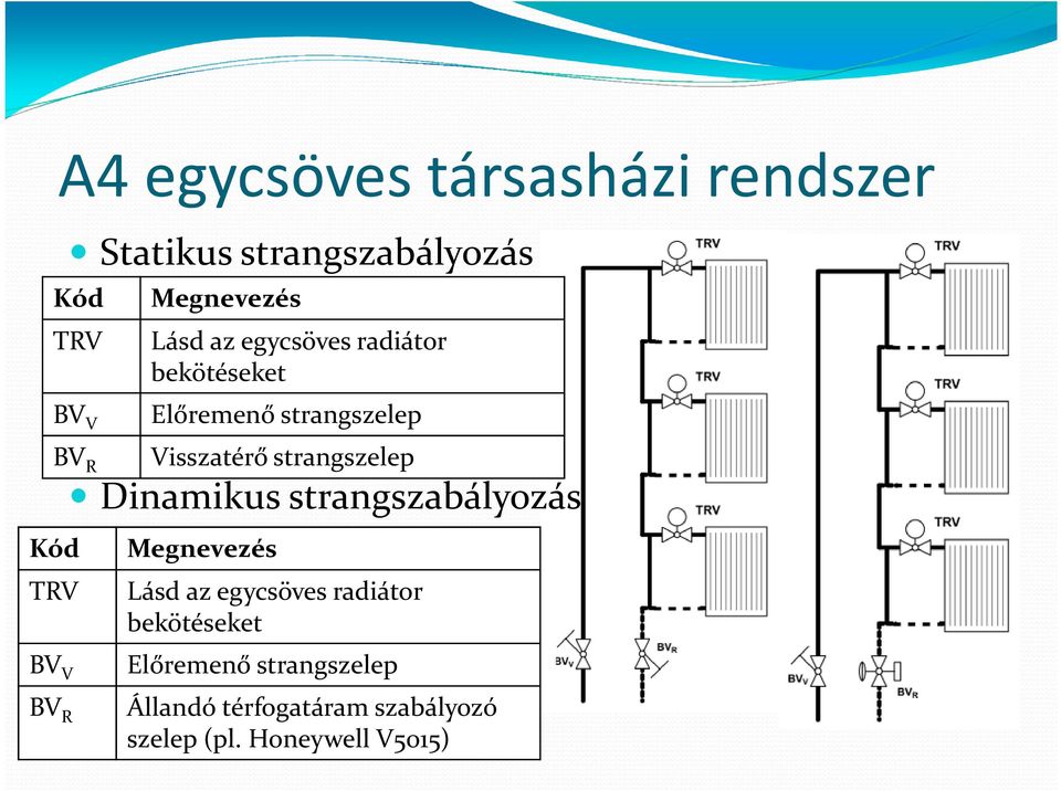 Visszatérőstrangszelep Dinamikus strangszabályozás Lásd azegycsöves radiátor