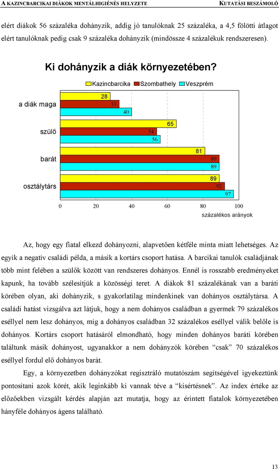 Kazincbarcika Szombathely Veszprém a diák maga 28 33 40 szülő 54 56 65 barát 81 89 89 osztálytárs 89 92 97 0 20 40 60 80 100 százalékos arányok Az, hogy egy fiatal elkezd dohányozni, alapvetően