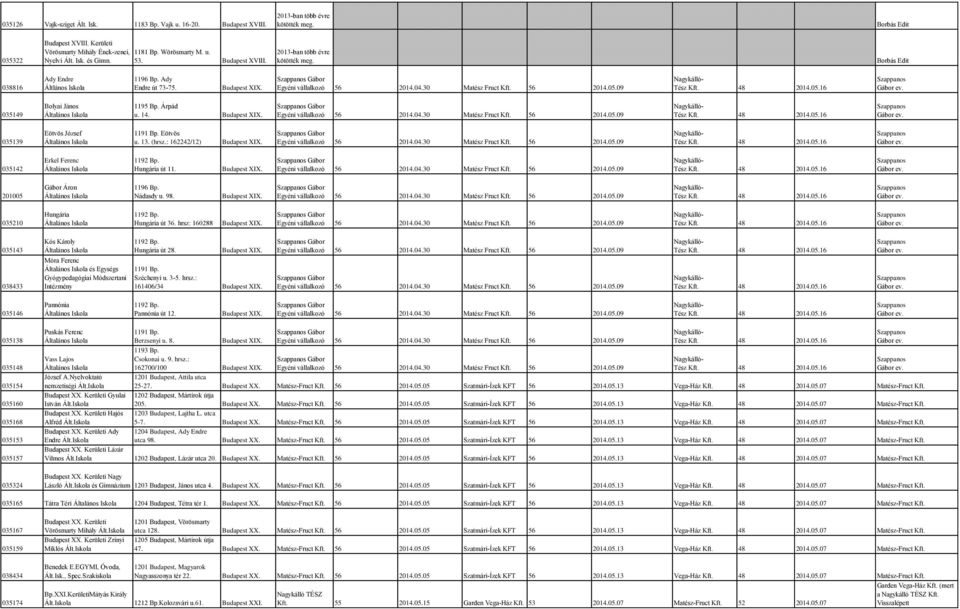 : 162242/12) 035142 Erkel Ferenc 1192 Bp. Hungária út 11. 201005 Gábor Áron 1196 Bp. Nádasdy u. 98. 035210 Hungária 1192 Bp. Hungária út 36. hrsz: 160288 035143 Kós Károly 1192 Bp. Hungária út 28.