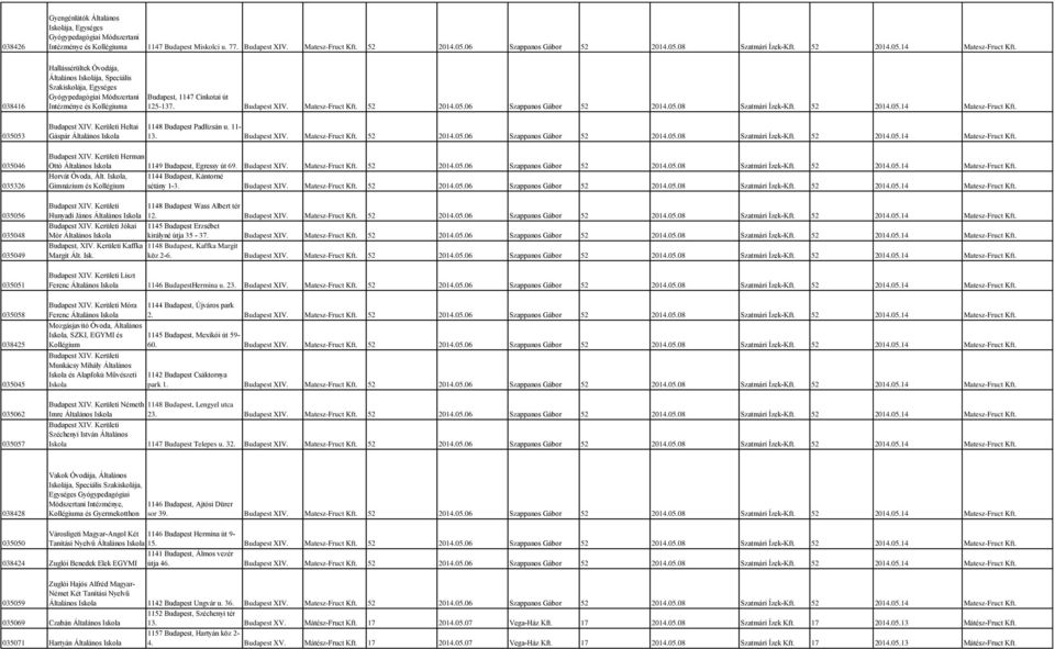 05.08 Szatmári Ízek-Kft. 52 2014.05.14 Matesz-Fruct Kft. 035053 Budapest XIV. Kerületi Heltai Gáspár 1148 Budapest Padlizsán u. 11-13. Budapest XIV. Matesz-Fruct Kft. 52 2014.05.06 52 2014.05.08 Szatmári Ízek-Kft. 52 2014.05.14 Matesz-Fruct Kft. 035046 035326 035056 035048 035049 035051 035058 038425 035045 035062 035057 Budapest XIV.