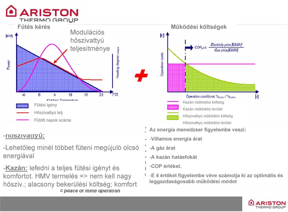 ; alacsony bekerülési költség; komfort Az energia menedzser figyelembe veszi: -Villamos energia árat -A gáz árat -A kazán hatásfokát -COP értéket.