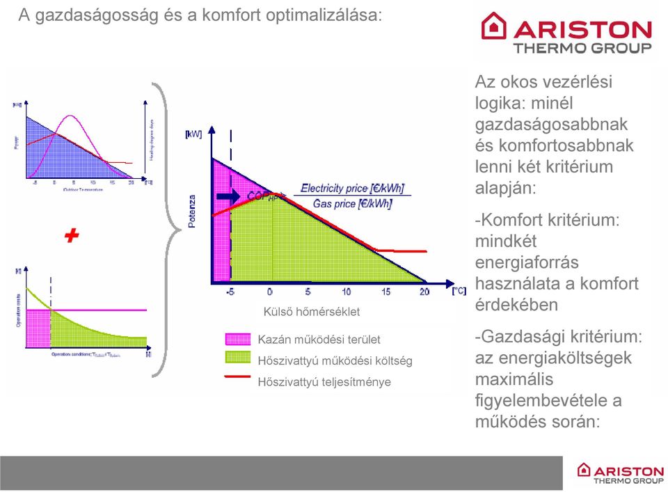 működési költség Hőszivattyú teljesítménye -Komfort kritérium: mindkét energiaforrás használata a