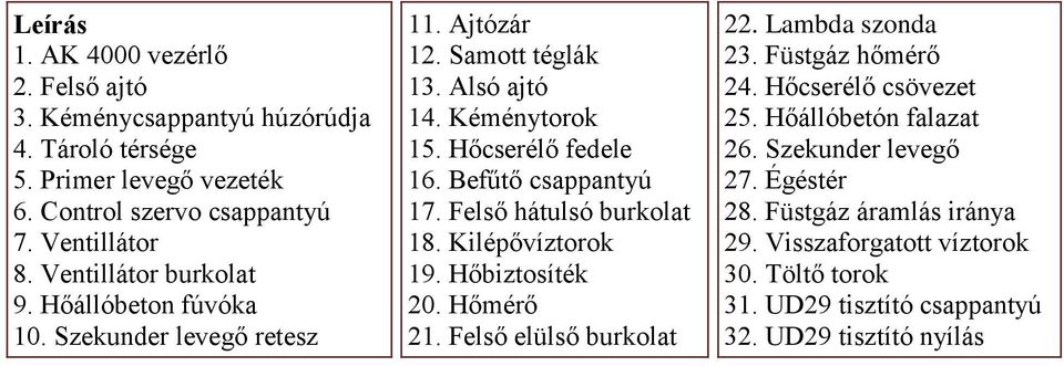 Befűtő csappantyú 17. Felső hátulsó burkolat 18. Kilépővíztorok 19. Hőbiztosíték 20. Hőmérő 21. Felső elülső burkolat 22. Lambda szonda 23. Füstgáz hőmérő 24.