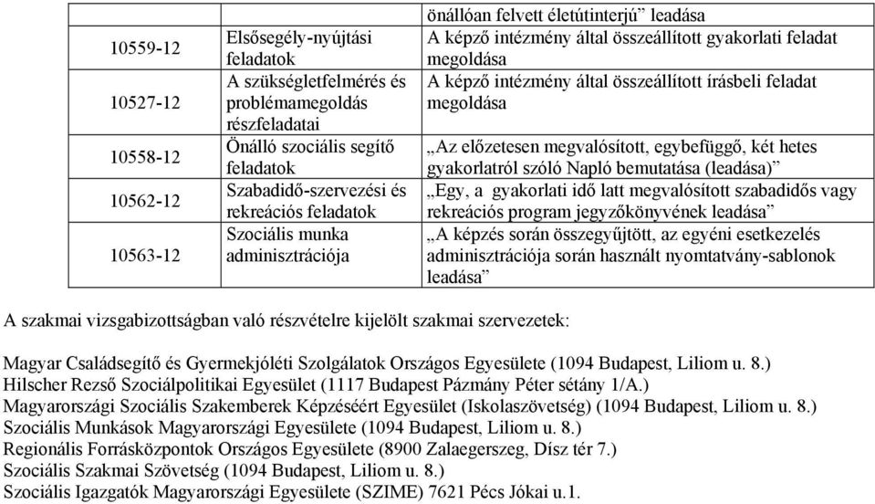 feladat megoldása Az előzetesen megvalósított, egybefüggő, két hetes gyakorlatról szóló Napló bemutatása (leadása) Egy, a gyakorlati idő latt megvalósított szabadidős vagy rekreációs program