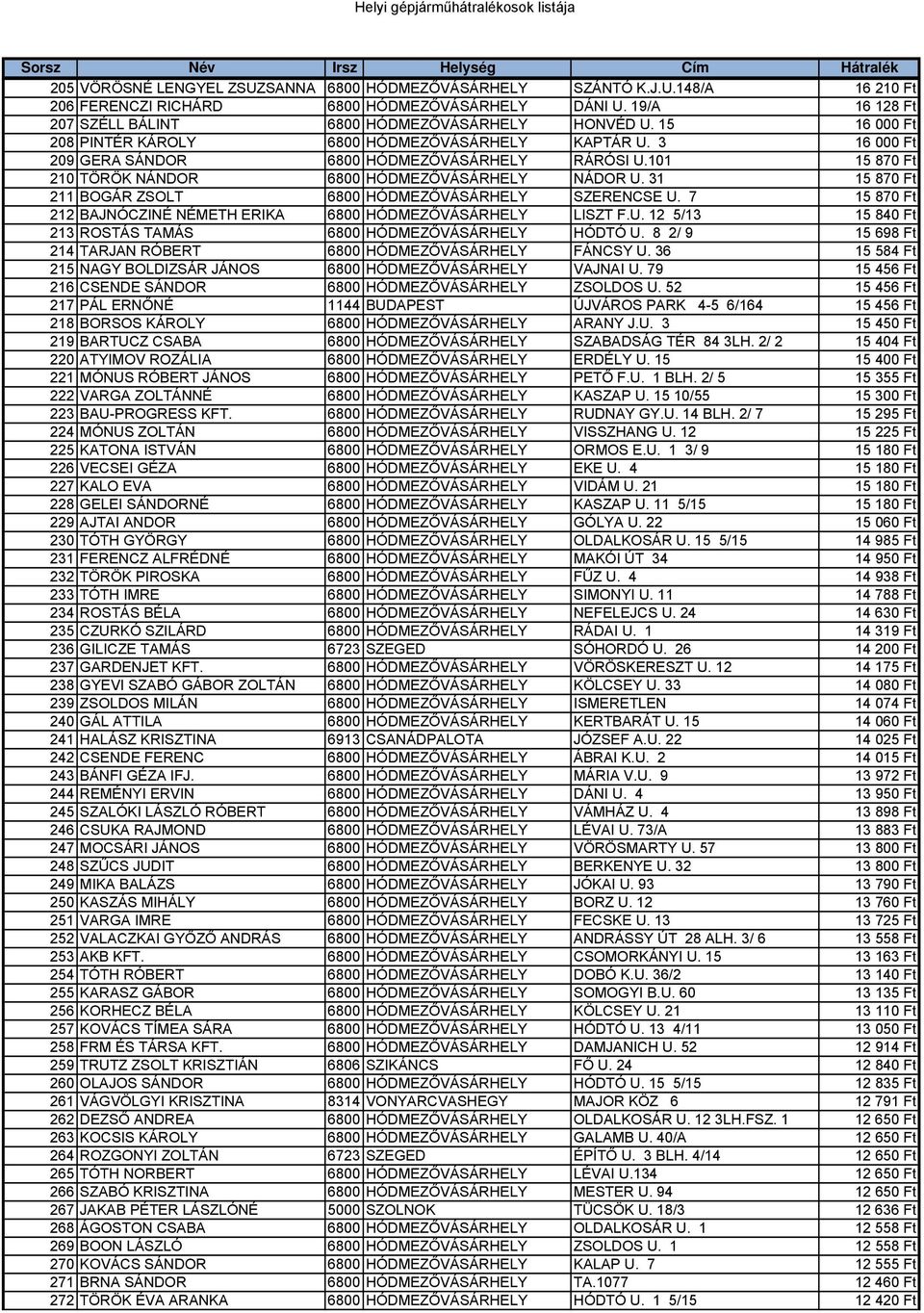 31 15 870 Ft 211 BOGÁR ZSOLT 6800 HÓDMEZŐVÁSÁRHELY SZERENCSE U. 7 15 870 Ft 212 BAJNÓCZINÉ NÉMETH ERIKA 6800 HÓDMEZŐVÁSÁRHELY LISZT F.U. 12 5/13 15 840 Ft 213 ROSTÁS TAMÁS 6800 HÓDMEZŐVÁSÁRHELY HÓDTÓ U.