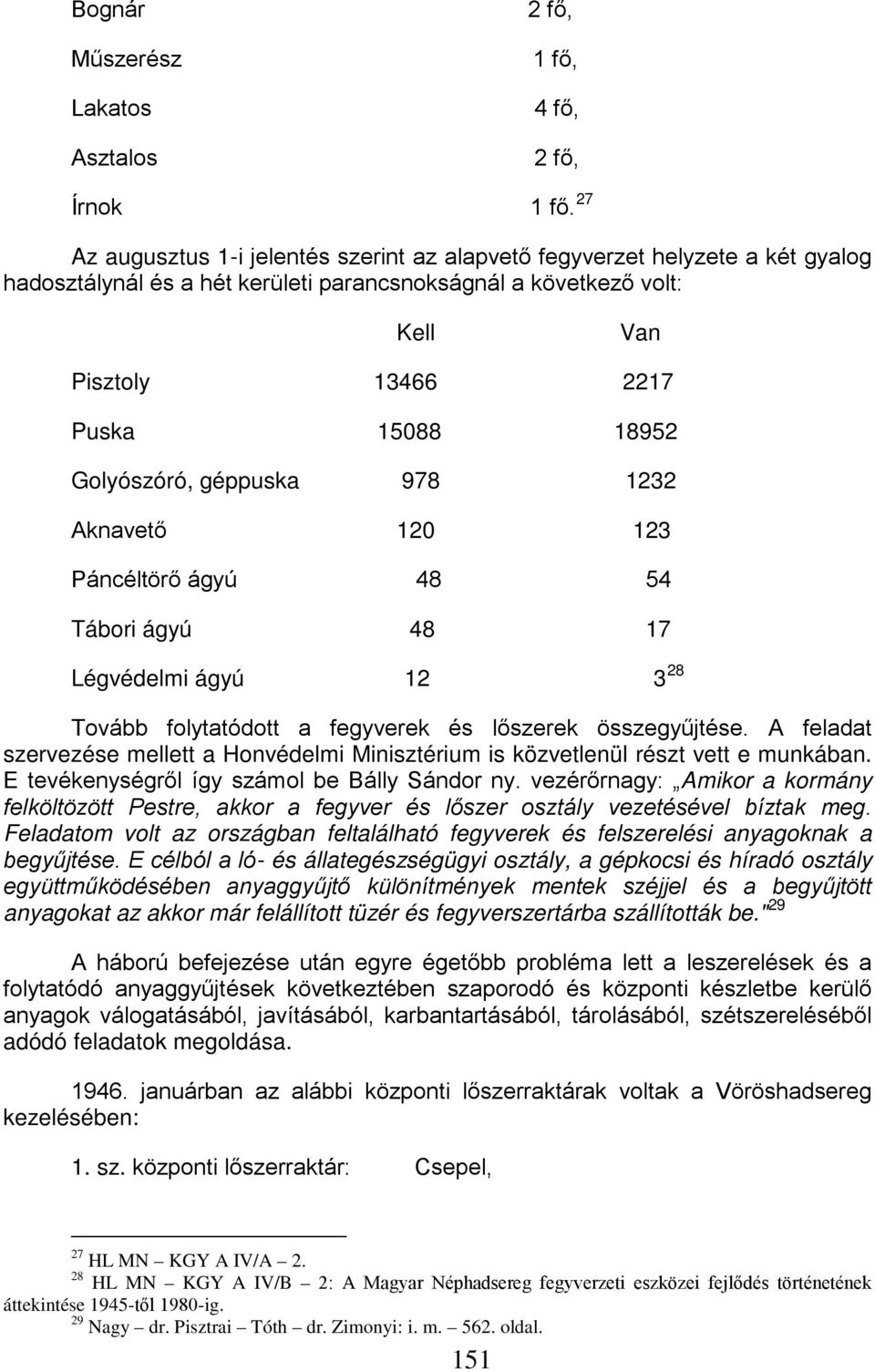 Golyószóró, géppuska 978 1232 Aknavető 120 123 Páncéltörő ágyú 48 54 Tábori ágyú 48 17 Légvédelmi ágyú 12 3 28 Tovább folytatódott a fegyverek és lőszerek összegyűjtése.