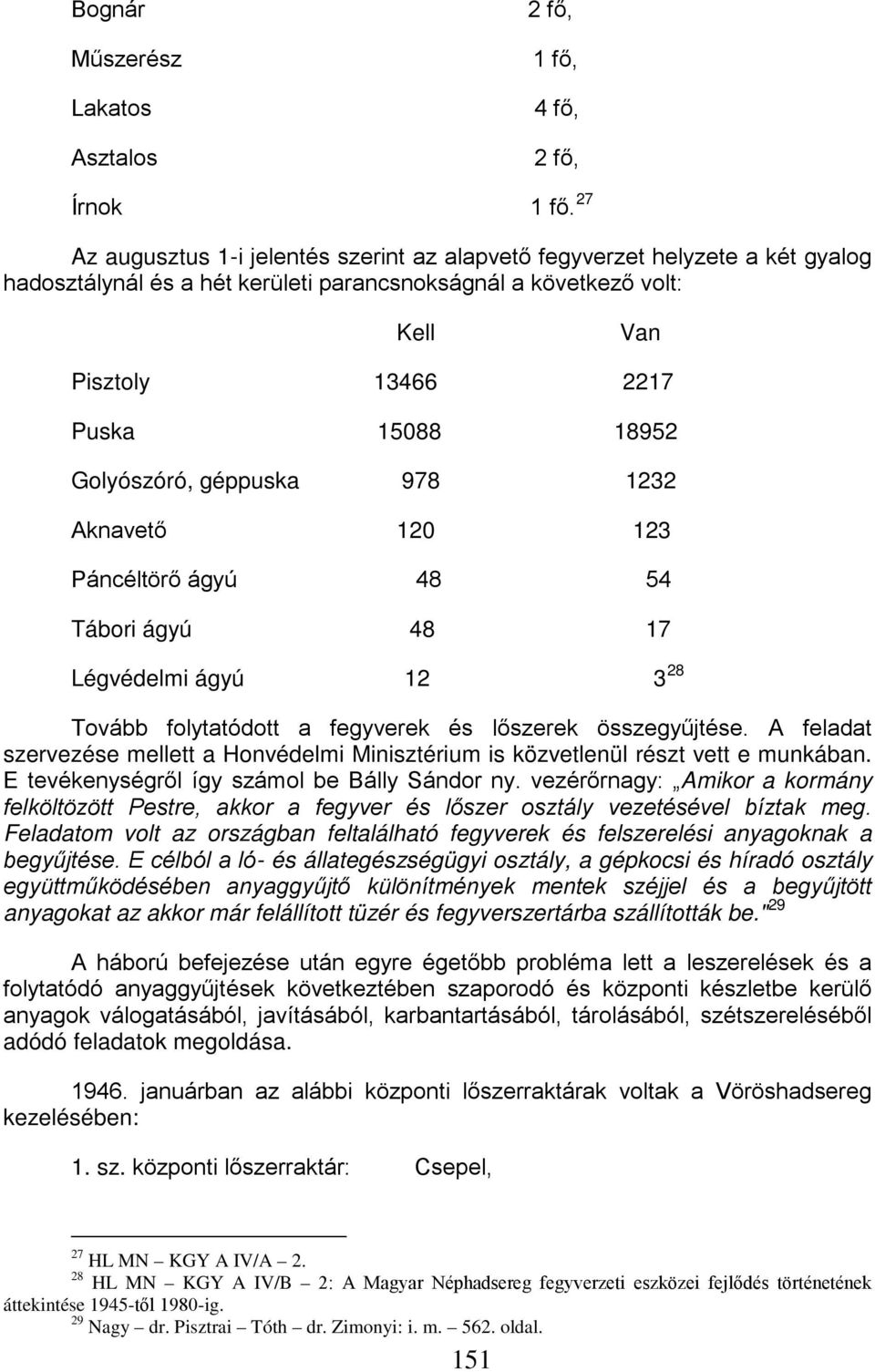 Golyószóró, géppuska 978 1232 Aknavető 120 123 Páncéltörő ágyú 48 54 Tábori ágyú 48 17 Légvédelmi ágyú 12 3 28 Tovább folytatódott a fegyverek és lőszerek összegyűjtése.