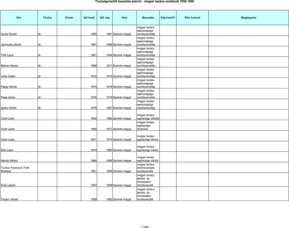 1979 1987 Szolnok megye je je je je je je je je Cseh Lajos 1952 1966 Szolnok megye Cseh Lajos 1966 1971 Szolnok megye egyházügyi elıadó egyházügyi tanácsos Cseh Lajos 1971 1974 Szolnok megye