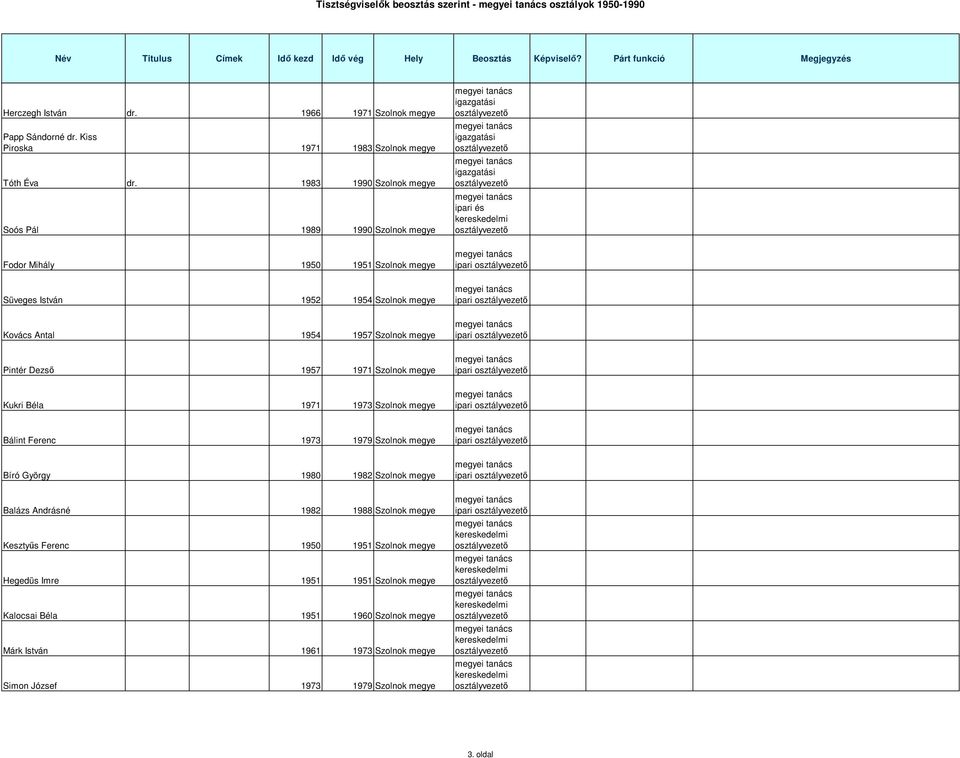 ipari Pintér Dezsı 1957 1971 Szolnok megye ipari Kukri Béla 1971 1973 Szolnok megye ipari Bálint Ferenc 1973 1979 Szolnok megye ipari Bíró György 1980 1982 Szolnok megye ipari Balázs Andrásné