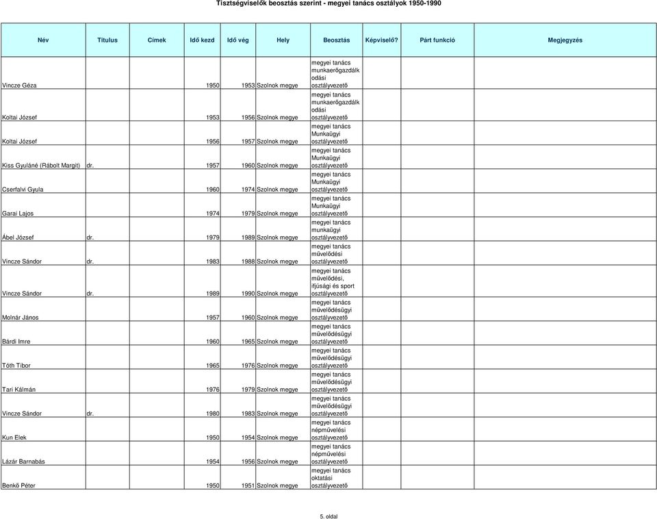 1989 1990 Szolnok megye Molnár János 1957 1960 Szolnok megye Bárdi Imre 1960 1965 Szolnok megye Tóth Tibor 1965 1976 Szolnok megye Tari Kálmán 1976 1979 Szolnok megye Vincze Sándor dr.