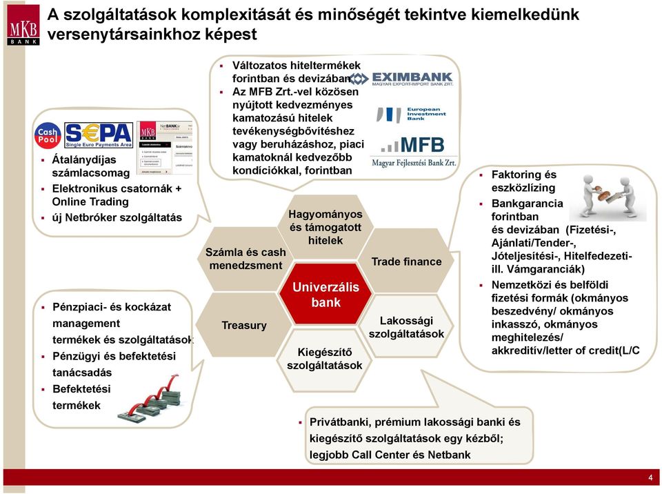 -vel közösen nyújtott kedvezményes kamatozású hitelek tevékenységbővítéshez vagy beruházáshoz, piaci kamatoknál kedvezőbb kondíciókkal, forintban Számla és cash menedzsment Treasury Hagyományos és