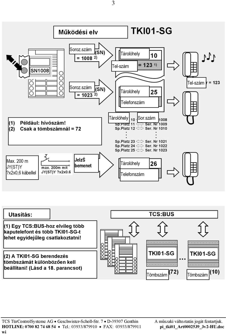 x2x0,6 kábellel Jelző bemenet Tárolóhely Telefonszám Utasítás: (1) Egy TCS:BUS-hoz elvileg több kaputelefont és több TKI01-SG-t